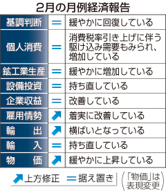 物価「緩やかに上昇」＝甘利経財相、脱デフレ宣言に慎重－月例経済報告