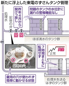 汚染水１００トン漏れ 新たに不備判明 福島第一