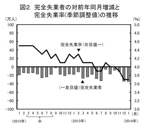 1月有効求人倍率 3か月連続で1倍超える(東京都)
