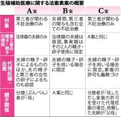 生殖補助医療:代理出産を限定容認 自民PT、3素案