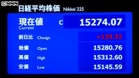 日経平均139円高 終値1万5274円(東京都)