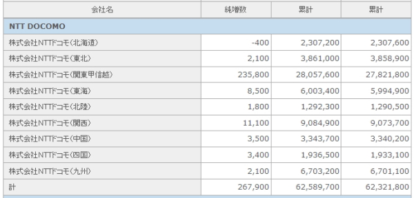 ドコモ、2カ月ぶり首位=「学生割引」が好調-2月