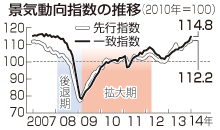 景気指数7カ月連続上昇=駆け込みで、4年ぶり高い伸び-1月