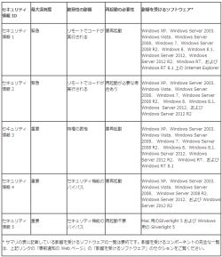 MS、3月のセキュリティ更新予告 - 標的型攻撃を確認したIEの脆弱性に対処