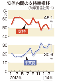 内閣支持48%に低下=景気回復、7割実感なし-時事世論調査