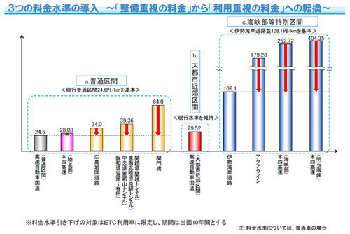 高速道路、大半は値上げ…4月以降の新料金