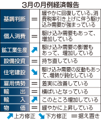 生産・輸入を上方修正=駆け込み反映、景気判断据え置き-3月の月例経済報告