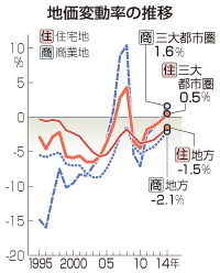 県内公示地価 内陸住宅地11年ぶり上昇