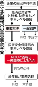武器輸出 NSC判断 決定過程見えぬ懸念