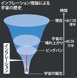 宇宙誕生時の重力波観測／佐藤氏らの理論裏付け