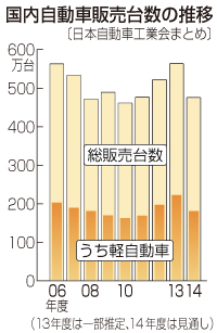 新年度の新車販売は15%超の大幅減を予想 「増税で消費マインド低下」