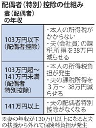 配偶者控除の見直し検討 女性の就労促すねらい 主婦イジメとの指摘も