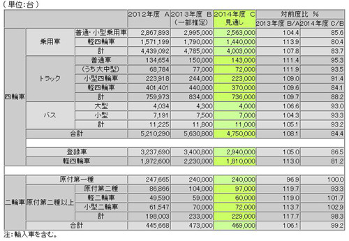 14年度新車販売、88万台減予想 自工会会長「消費増税でマインド低下懸念」