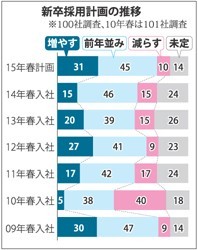 主要100社:新卒採用計画 「採用増やす」2倍 15年、業績好調理由に−−毎日新聞調査