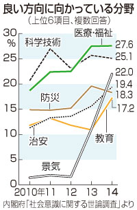 「悪い方向」外交３８％ 社会意識調査でトップ