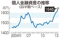 個人金融資産1645兆円=株高で過去最高-13年末