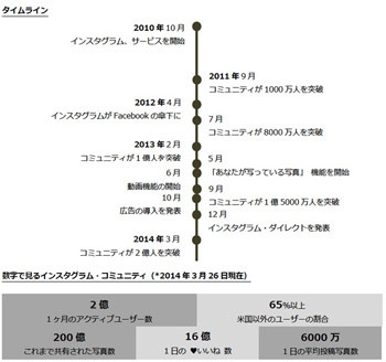 インスタグラムの月間アクティブユーザー数が2億人を突破