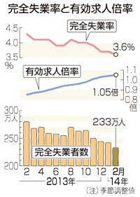 失業率、3.6%に改善=求人倍率も1.05倍に上昇-2月調査