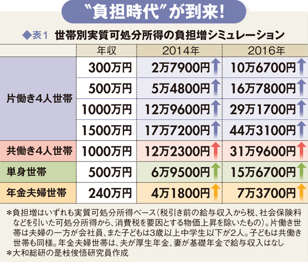 【消費増税 5%→8%】家計の負担 9万円増試算