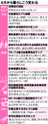 消費増税だけじゃない、社会保障も相次ぎ負担増へ