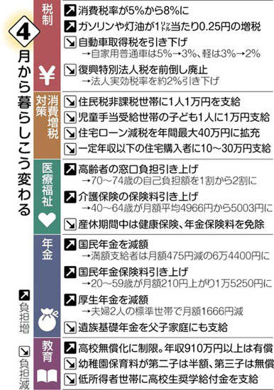 消費増税、家計にずしり 4人家族で平均9万円増 景気好循環との綱引き始まる
