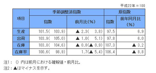 鉱工業生産は予想外の低下、大雪で2月-増税前後は「平準化」に