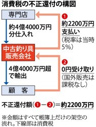 消費税不正還付容疑で告発＝輸出免税悪用で２２００万円－東京国税局