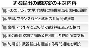 早くも防衛産業強化策 武器輸出容認転換わずか2日