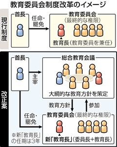 教委改革法案を閣議決定、首長の関与強化