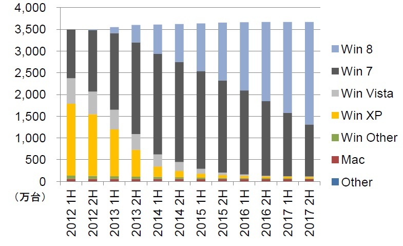 法人稼働のWindows XPは6%台まで縮小の見込み、IDC調査