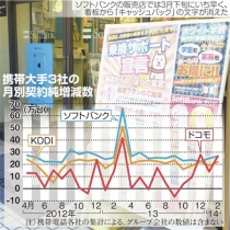 携帯契約純増数、ソフトバンク首位 3月64万9500件