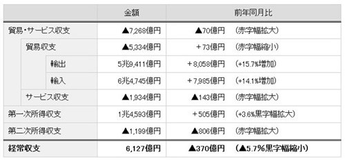 47NEWS > 共同ニュース > 5カ月ぶりに経常黒字、2月 6127億円、貿易赤字が縮小