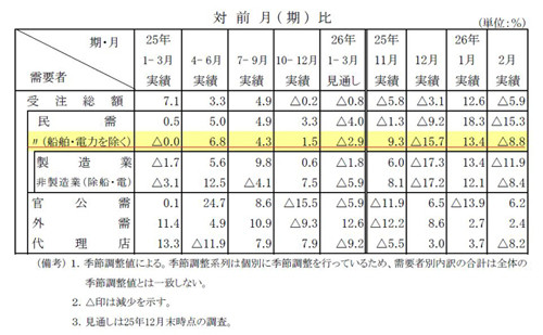 2月の機械受注8.8%減 基調判断を下方修正