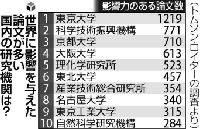 科学論文の影響力…日本一は東大、理研５位