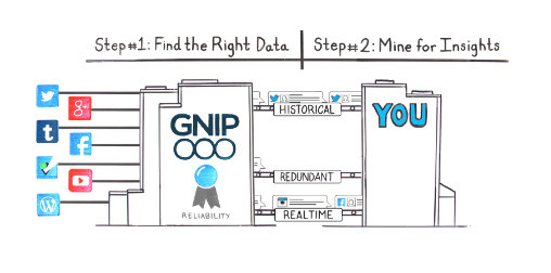 Twitter の Gnip 買収で、ツイートの商品化が促進される