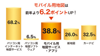 スマホ地図は“BYOA”が主流? ゼンリンが「地図の日」恒例の利用実態調査