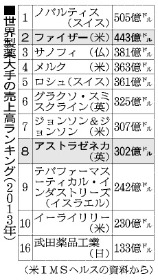 米ファイザー：英アストラゼネカ買収案、約11兆円に－関係者
