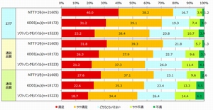 携帯3社の満足度、「エリア」「通話品質」「通信品質」でドコモがトップ=日経BPコンサルティング