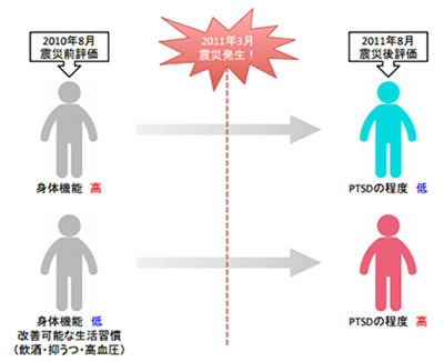福島からの避難民、6割PTSDか…早大チーム