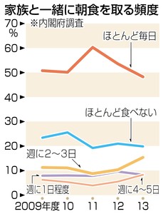 「家族と毎日朝食」初の半数割れ 過去最低48%「食育白書」