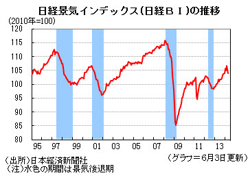 4月の日経BIは前月比2.8ポイント悪化