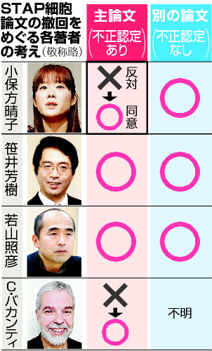 小保方氏「本意ではない」 ＳＴＡＰ主要論文撤回で
