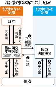 47NEWS > 共同ニュース > 「なし崩し的解禁」 医療現場や患者に懸念 混合診療拡大