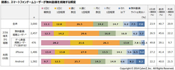 スマホでゲームをする人は無料動画の視聴頻度が高い - CyberZ調査