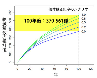 植物絶滅ペース平均の2倍超、100年後には… 2014年06月20日 17時29分