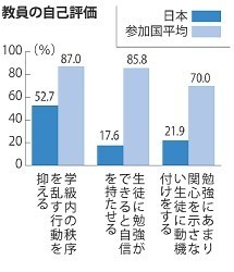 中学教諭:日本の教員働き過ぎ 1週間53.9時間で最長