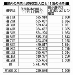 衆院14選挙区で2倍以上に=「1票の格差」前年より増加