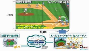 阪神タイガーズ戦を4Kライブ配信、NTT西日本がトライアル