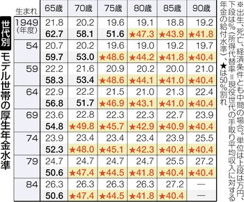 年金水準、年取るほど低下=現役所得比40%台に-厚労省試算