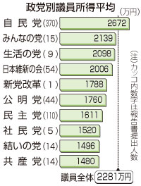 国会議員所得:平均2281万円 歳費削減も2年連続増